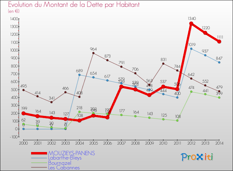 Evolution de la dette par habitant pour la commune de MOUZIEYS-PANENS et les communes proches de 2000 à 2014 Comparaison de la dette par habitant pour MOUZIEYS-PANENS et les communes voisines de 2000 à 2014