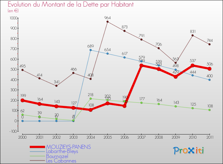 Evolution de la dette par habitant pour la commune de MOUZIEYS-PANENS et les communes proches Comparaison de la dette par habitant pour MOUZIEYS-PANENS et les communes voisines