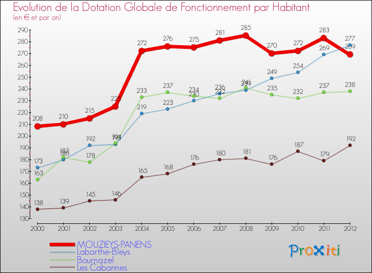 Evolution et montant de la dotation globale de fonctionnement par Habitant pour MOUZIEYS-PANENS et les communes proches Comparaison des dotations globales de fonctionnement par habitant pour MOUZIEYS-PANENS et les communes voisines