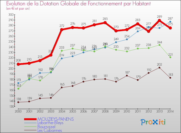 Evolution et montant de la dotation globale de fonctionnement par Habitant pour MOUZIEYS-PANENS et les communes proches de 2000 à 2014. Comparaison des dotations globales de fonctionnement par habitant pour MOUZIEYS-PANENS et les communes voisines de 2000 à 2014.