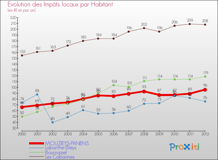 Evolution et montant des impôts locaux par Habitant pour MOUZIEYS-PANENS et les communes proches Comparaison des impôts locaux par habitant pour MOUZIEYS-PANENS et les communes voisines