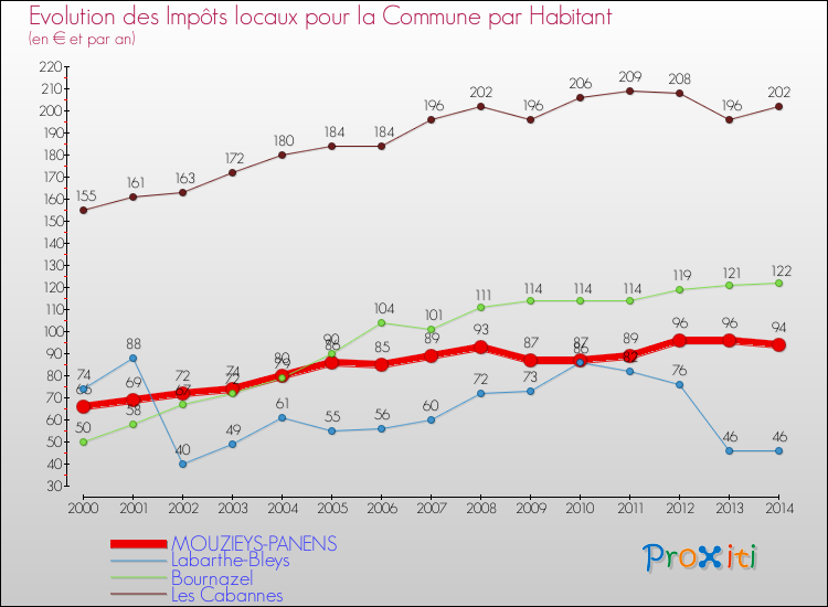 Evolution et montant des impôts locaux par Habitant pour MOUZIEYS-PANENS et les communes proches de 2000 à 2014 Comparaison des impôts locaux par habitant pour MOUZIEYS-PANENS et les communes voisines de 2000 à 2014