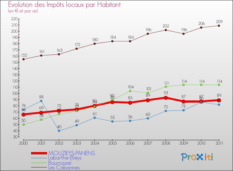 Evolution et montant des impôts locaux par Habitant pour MOUZIEYS-PANENS et les communes proches Comparaison des impôts locaux par habitant pour MOUZIEYS-PANENS et les communes voisines