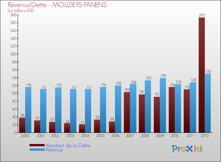 Evolution comparée de la dette et des revenus pour la commune de MOUZIEYS-PANENS de 2000 à 2012 Comparaison de la dette et des revenus pour MOUZIEYS-PANENS de 2000 à 2012