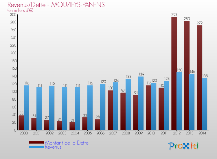 Evolution comparée de la dette et des revenus pour la commune de MOUZIEYS-PANENS de 2000 à 2014 Comparaison de la dette et des revenus pour MOUZIEYS-PANENS de 2000 à 2014