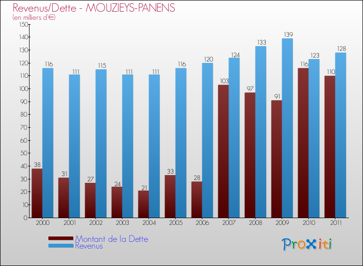 Evolution comparée de la dette et des revenus pour la commune de MOUZIEYS-PANENS de 2000 à 2011 Comparaison de la dette et des revenus pour MOUZIEYS-PANENS de 2000 à 2011