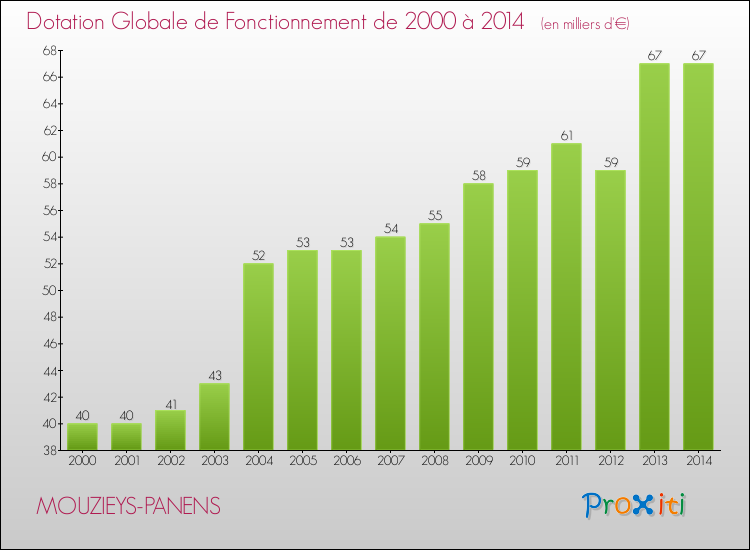 Evolution du montant de la Dotation Globale de Fonctionnement pour la commune de MOUZIEYS-PANENS de 2000 à 2014 Evolution du montant de la Dotation Globale de Fonctionnement pour MOUZIEYS-PANENS de 2000 à 2014