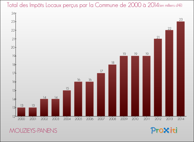 Evolution des Impôts Locaux pour la commune de MOUZIEYS-PANENS de 2000 à 2014 Evolution des Impôts Locaux pour MOUZIEYS-PANENS de 2000 à 2014