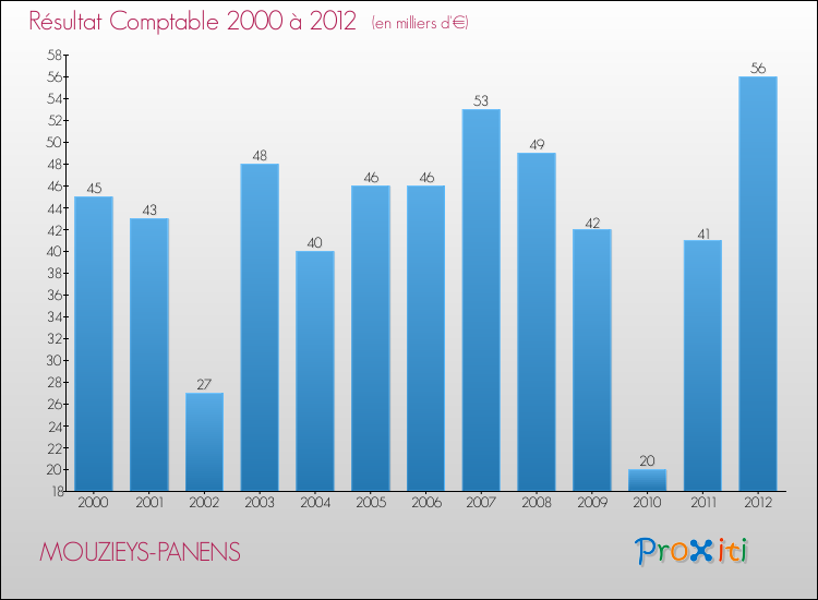 Evolution du résultat comptable pour la commune de MOUZIEYS-PANENS de 2000 à 2012 Evolution du résultat comptable pour MOUZIEYS-PANENS de 2000 à 2012