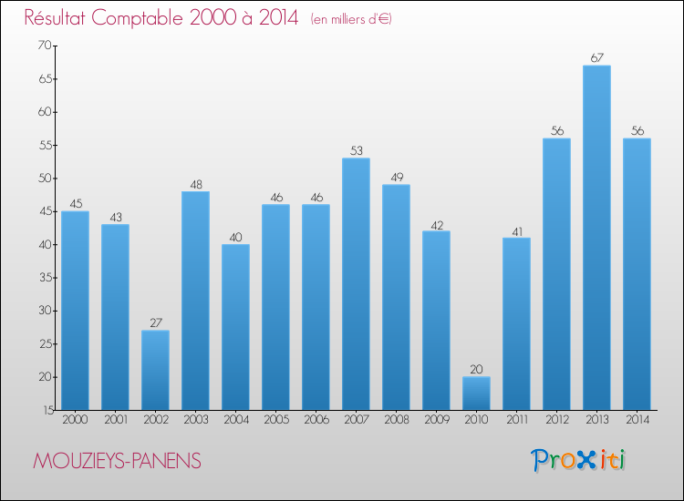 Evolution du résultat comptable pour la commune de MOUZIEYS-PANENS de 2000 à 2014 Evolution du résultat comptable pour MOUZIEYS-PANENS de 2000 à 2014