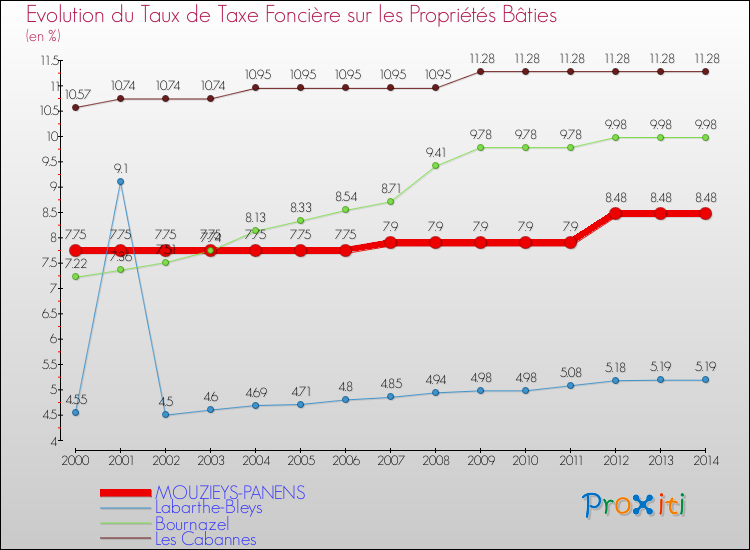 Evolution du taux de la taxe foncière sur le bati pour MOUZIEYS-PANENS et les communes proches de 2000 à 2014 Comparaison des taux de taxe foncière sur le bati pour MOUZIEYS-PANENS et les communes voisines de 2000 à 2014