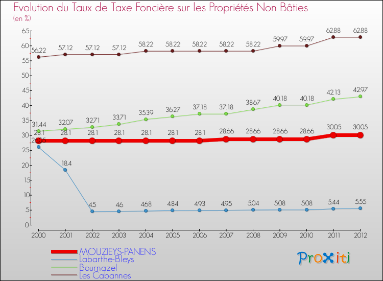 Evolution du taux de la taxe foncière sur les immeubles et terrains non batis pour MOUZIEYS-PANENS et les communes proches de 2000 à 2012 Comparaison des taux de la taxe foncière sur les immeubles et terrains non batis pour MOUZIEYS-PANENS et les communes voisines de 2000 à 2012