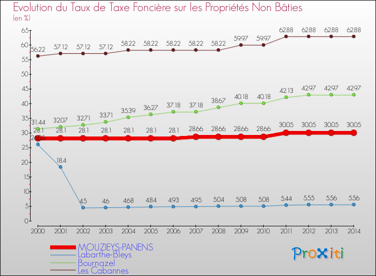 Evolution du taux de la taxe foncière sur les immeubles et terrains non batis pour MOUZIEYS-PANENS et les communes proches de 2000 à 2014 Comparaison des taux de la taxe foncière sur les immeubles et terrains non batis pour MOUZIEYS-PANENS et les communes voisines de 2000 à 2014