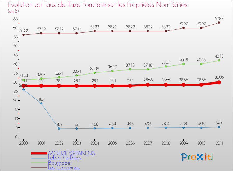 Evolution du taux de la taxe foncière sur les immeubles et terrains non batis pour MOUZIEYS-PANENS et les communes proches Comparaison des taux de la taxe foncière sur les immeubles et terrains non batis pour MOUZIEYS-PANENS et les communes voisines