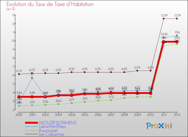 Evolution du taux de la taxe d'habitation pour MOUZIEYS-PANENS et les communes proches Comparaison des taux de la taxe d'habitation pour MOUZIEYS-PANENS et les communes voisines