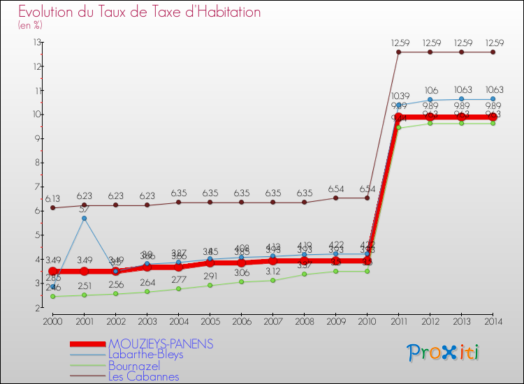 Evolution du taux de la taxe d'habitation pour MOUZIEYS-PANENS et les communes proches de 2000 à 2014 Comparaison des taux de la taxe d'habitation pour MOUZIEYS-PANENS et les communes voisines de 2000 à 2014