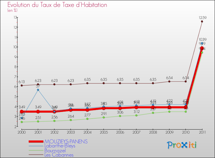 Evolution du taux de la taxe d'habitation pour MOUZIEYS-PANENS et les communes proches Comparaison des taux de la taxe d'habitation pour MOUZIEYS-PANENS et les communes voisines