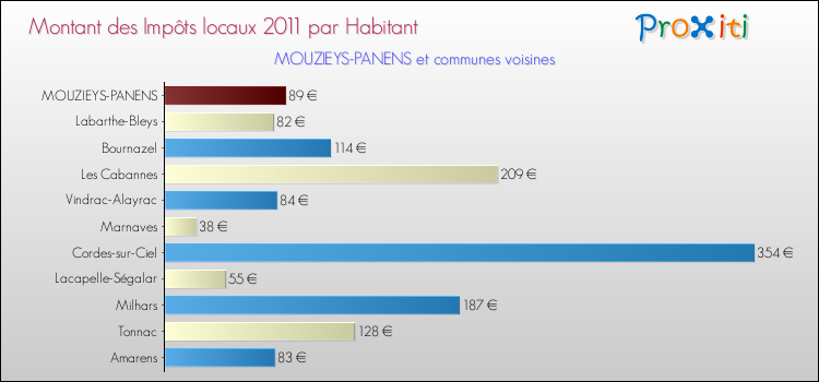 Montant des impôts locaux par Habitant pour MOUZIEYS-PANENS et les communes proches Comparaison des impôts locaux par habitant pour MOUZIEYS-PANENS et les communes voisines