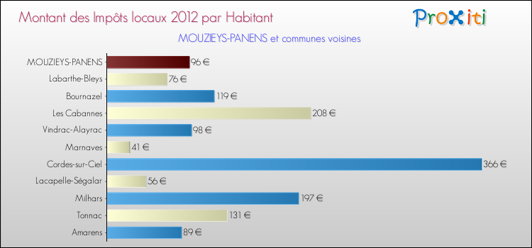 Montant des impôts locaux par Habitant pour MOUZIEYS-PANENS et les communes proches Comparaison des impôts locaux par habitant pour MOUZIEYS-PANENS et les communes voisines
