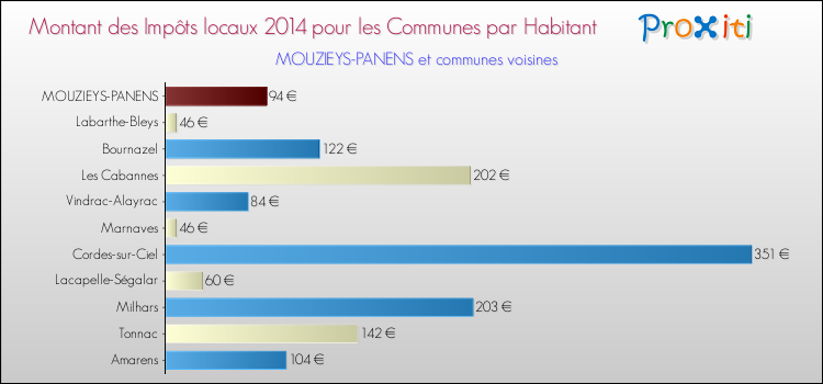 Montant des impôts locaux par Habitant pour MOUZIEYS-PANENS et les communes proches en 2014 Comparaison des impôts locaux par habitant pour MOUZIEYS-PANENS et les communes voisines en 2014