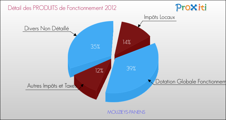 Décomposition du Budget de Fonctionnement 2012 de la commune de MOUZIEYS-PANENS Budget de Fonctionnement 2012 pour la commune de MOUZIEYS-PANENS