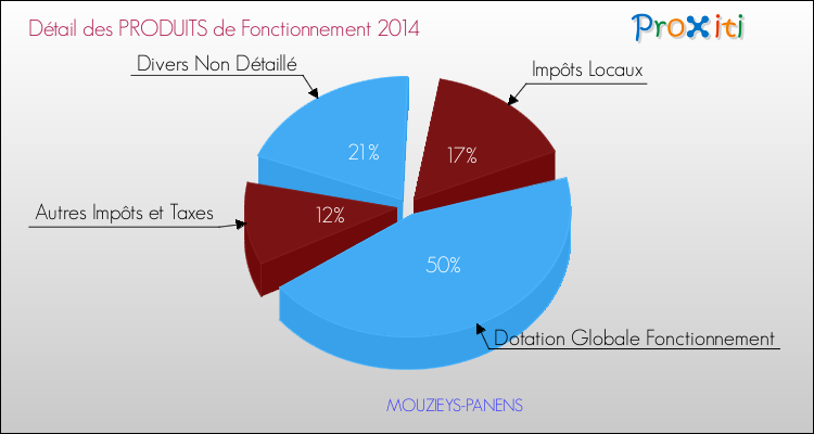 Décomposition du Budget de Fonctionnement 2014 de la commune de MOUZIEYS-PANENS Budget de Fonctionnement 2014 pour la commune de MOUZIEYS-PANENS