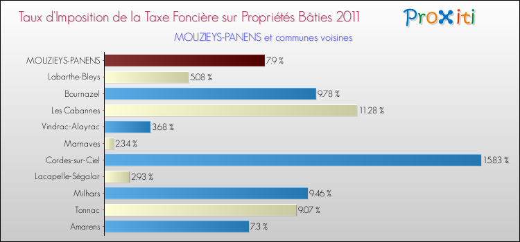 Taux d'imposition de la taxe foncière sur le bati 2011 pour MOUZIEYS-PANENS et les communes proches Comparaison des taux d'imposition de la taxe foncière sur le bati 2011 pour MOUZIEYS-PANENS et les communes voisines