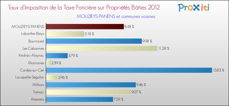 Taux d'imposition de la taxe foncière sur le bati 2012 pour MOUZIEYS-PANENS et les communes proches Comparaison des taux d'imposition de la taxe foncière sur le bati 2012 pour MOUZIEYS-PANENS et les communes voisines