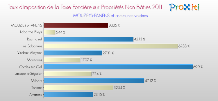 Taux d'imposition de la taxe foncière sur les immeubles et terrains non batis 2011 pour MOUZIEYS-PANENS et les communes proches Comparaison des taux d'imposition de la taxe foncière sur les immeubles et terrains non batis 2011 pour MOUZIEYS-PANENS et les communes voisines