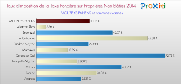 Taux d'imposition de la taxe foncière sur les immeubles et terrains non batis 2014 pour MOUZIEYS-PANENS et les communes proches Comparaison des taux d'imposition de la taxe foncière sur les immeubles et terrains non batis 2014 pour MOUZIEYS-PANENS et les communes voisines