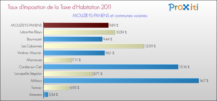 Taux d'imposition de la taxe d'habitation 2011 pour MOUZIEYS-PANENS et les communes proches Comparaison des taux d'imposition de la taxe d'habitation 2011 pour MOUZIEYS-PANENS et les communes voisines