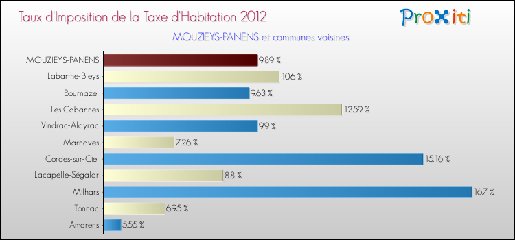 Taux d'imposition de la taxe d'habitation 2012 pour MOUZIEYS-PANENS et les communes proches Comparaison des taux d'imposition de la taxe d'habitation 2012 pour MOUZIEYS-PANENS et les communes voisines