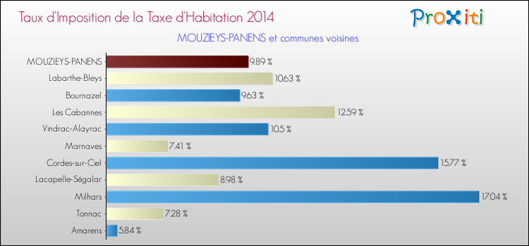 Taux d'imposition de la taxe d'habitation 2014 pour MOUZIEYS-PANENS et les communes proches Comparaison des taux d'imposition de la taxe d'habitation 2014 pour MOUZIEYS-PANENS et les communes voisines