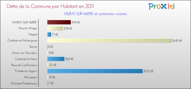 Dette par habitant de la commune en 2011 pour MURAT-SUR-VèBRE et les communes proches Comparaison de la dette par habitant de la commune en 2011 pour MURAT-SUR-VèBRE et les communes voisines