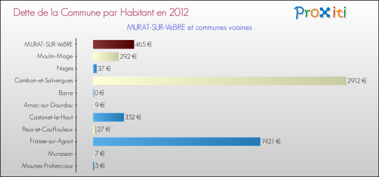 Dette par habitant de la commune en 2012 pour MURAT-SUR-VèBRE et les communes proches Comparaison de la dette par habitant de la commune en 2012 pour MURAT-SUR-VèBRE et les communes voisines