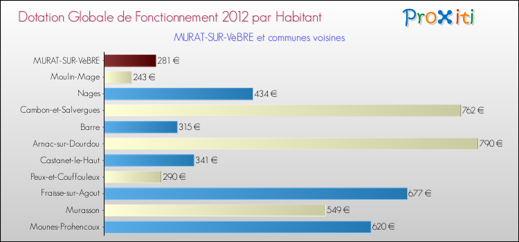 Montant des dotations globales de fonctionnement DGF par Habitant pour MURAT-SUR-VèBRE et les communes proches Comparaison des des dotations globales de fonctionnement DGF par habitant pour MURAT-SUR-VèBRE et les communes voisines