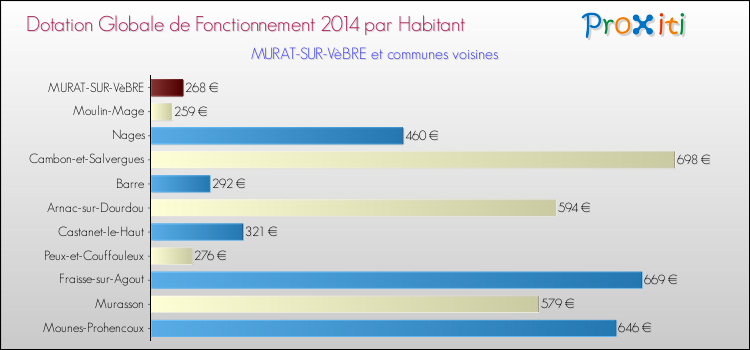 Montant des dotations globales de fonctionnement DGF par Habitant pour MURAT-SUR-VèBRE et les communes proches en 2014. Comparaison des des dotations globales de fonctionnement DGF par habitant pour MURAT-SUR-VèBRE et les communes voisines en 2014.
