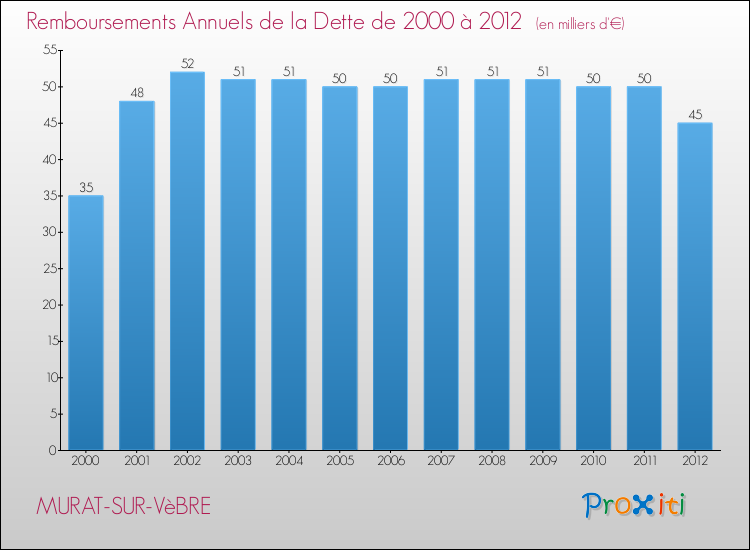 Evolution de l'annuité de la dette pour la commune de MURAT-SUR-VèBRE de 2000 à 2012 Annuités de la dette pour MURAT-SUR-VèBRE de 2000 à 2012