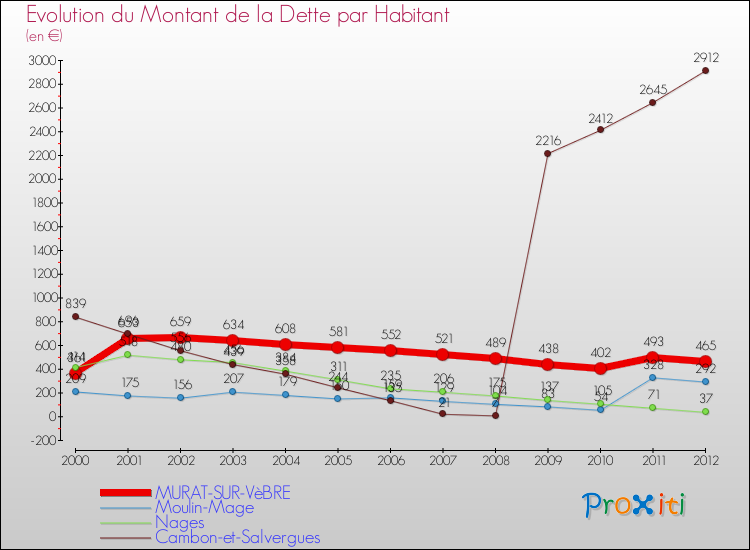 Evolution de la dette par habitant pour la commune de MURAT-SUR-VèBRE et les communes proches de 2000 à 2012 Comparaison de la dette par habitant pour MURAT-SUR-VèBRE et les communes voisines de 2000 à 2012
