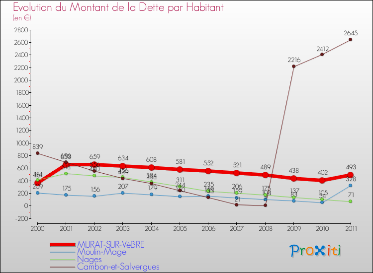Evolution de la dette par habitant pour la commune de MURAT-SUR-VèBRE et les communes proches Comparaison de la dette par habitant pour MURAT-SUR-VèBRE et les communes voisines