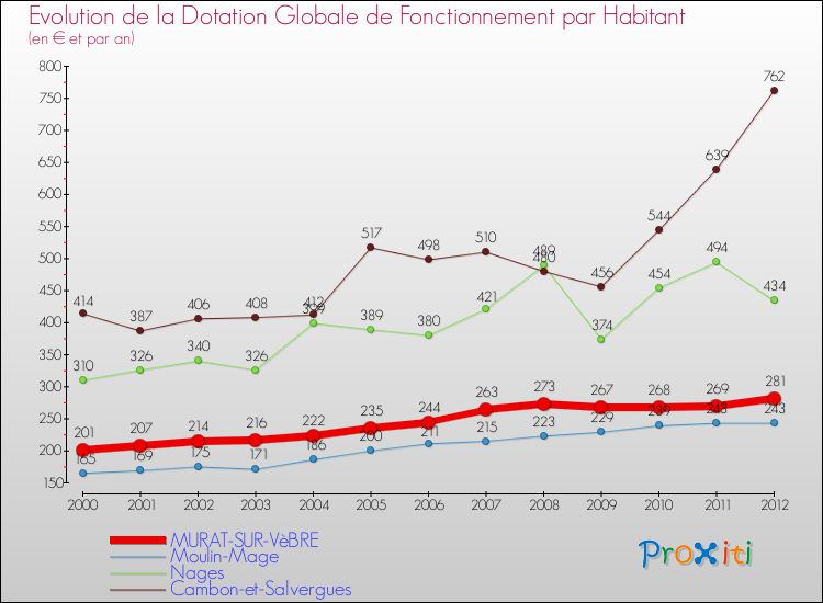 Evolution et montant de la dotation globale de fonctionnement par Habitant pour MURAT-SUR-VèBRE et les communes proches Comparaison des dotations globales de fonctionnement par habitant pour MURAT-SUR-VèBRE et les communes voisines