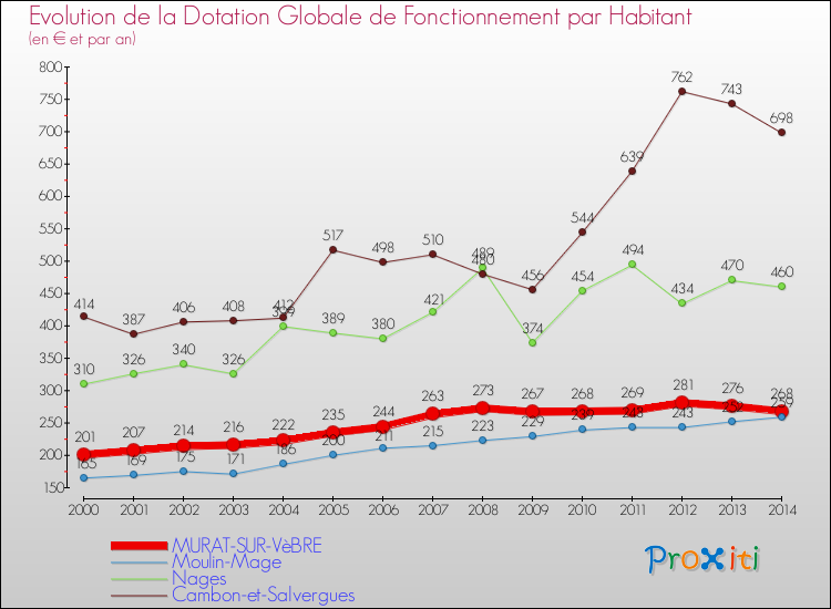 Evolution et montant de la dotation globale de fonctionnement par Habitant pour MURAT-SUR-VèBRE et les communes proches de 2000 à 2014. Comparaison des dotations globales de fonctionnement par habitant pour MURAT-SUR-VèBRE et les communes voisines de 2000 à 2014.