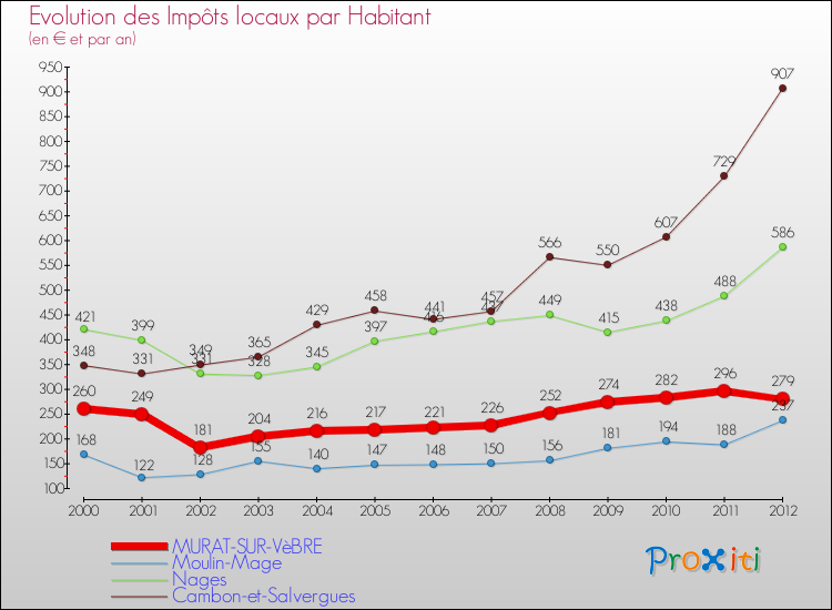 Evolution et montant des impôts locaux par Habitant pour MURAT-SUR-VèBRE et les communes proches Comparaison des impôts locaux par habitant pour MURAT-SUR-VèBRE et les communes voisines