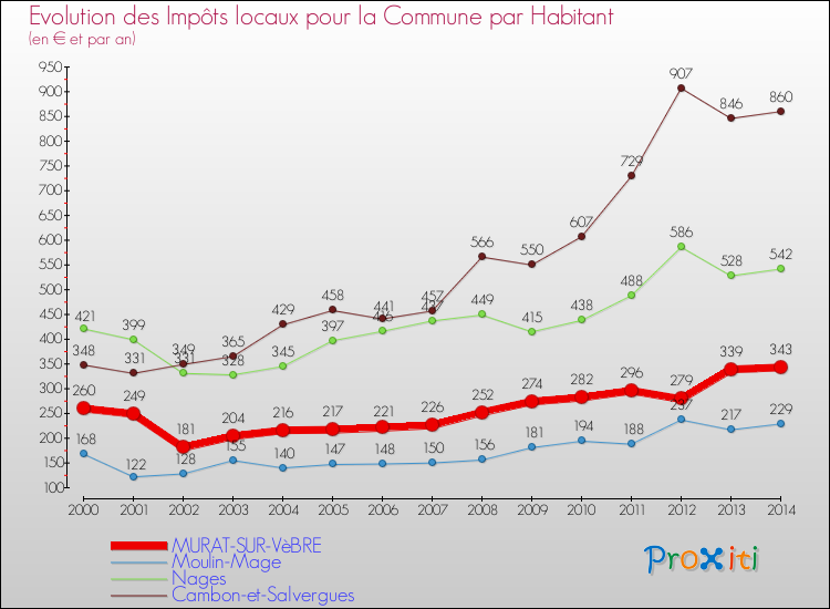 Evolution et montant des impôts locaux par Habitant pour MURAT-SUR-VèBRE et les communes proches de 2000 à 2014 Comparaison des impôts locaux par habitant pour MURAT-SUR-VèBRE et les communes voisines de 2000 à 2014