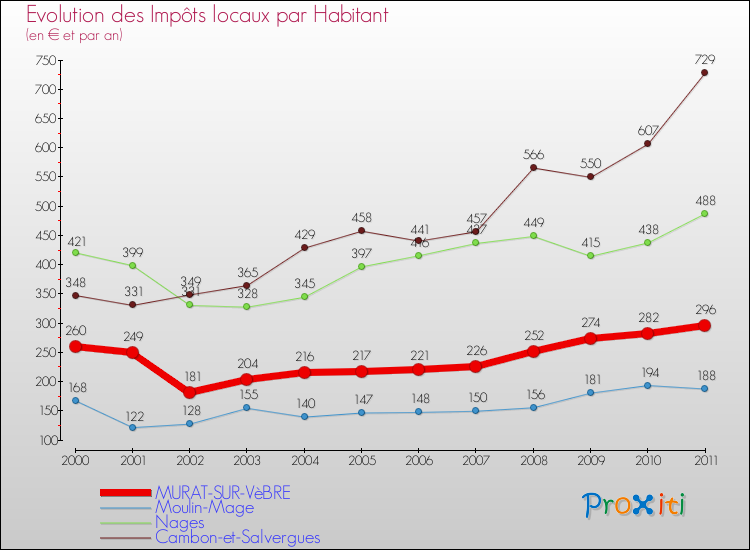 Evolution et montant des impôts locaux par Habitant pour MURAT-SUR-VèBRE et les communes proches Comparaison des impôts locaux par habitant pour MURAT-SUR-VèBRE et les communes voisines