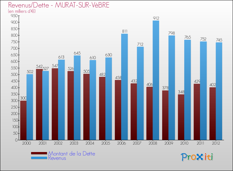 Evolution comparée de la dette et des revenus pour la commune de MURAT-SUR-VèBRE de 2000 à 2012 Comparaison de la dette et des revenus pour MURAT-SUR-VèBRE de 2000 à 2012