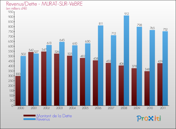 Evolution comparée de la dette et des revenus pour la commune de MURAT-SUR-VèBRE de 2000 à 2011 Comparaison de la dette et des revenus pour MURAT-SUR-VèBRE de 2000 à 2011