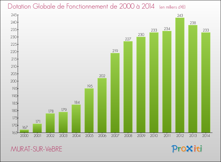 Evolution du montant de la Dotation Globale de Fonctionnement pour la commune de MURAT-SUR-VèBRE de 2000 à 2014 Evolution du montant de la Dotation Globale de Fonctionnement pour MURAT-SUR-VèBRE de 2000 à 2014
