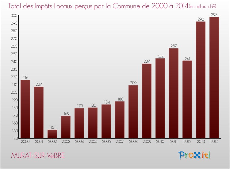 Evolution des Impôts Locaux pour la commune de MURAT-SUR-VèBRE de 2000 à 2014 Evolution des Impôts Locaux pour MURAT-SUR-VèBRE de 2000 à 2014