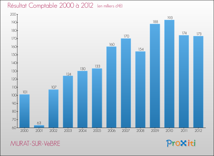 Evolution du résultat comptable pour la commune de MURAT-SUR-VèBRE de 2000 à 2012 Evolution du résultat comptable pour MURAT-SUR-VèBRE de 2000 à 2012